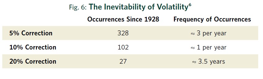 Fig. 6 The Inevitability of Volatility